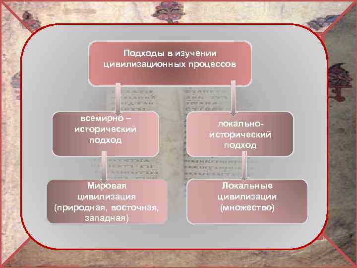 Подходы в изучении цивилизационных процессов всемирно – исторический подход Мировая цивилизация (природная, восточная, западная)