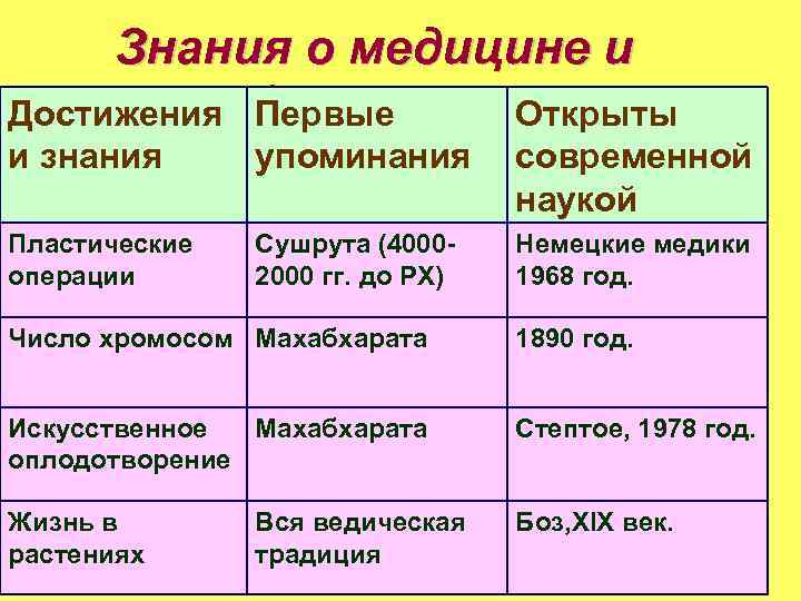 Знания о медицине и Достижения биологии Открыты Первые и знания упоминания современной наукой Пластические