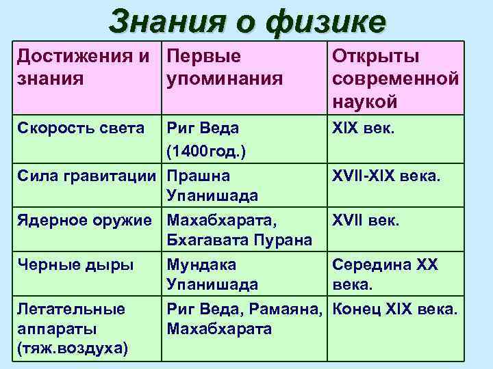 Знания о физике Достижения и Первые знания упоминания Открыты современной наукой Скорость света XIX