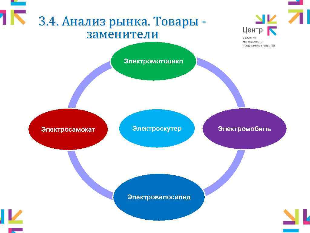 3. 4. Анализ рынка. Товары заменители Электромотоцикл Электросамокат Электроскутер Электровелосипед Электромобиль 