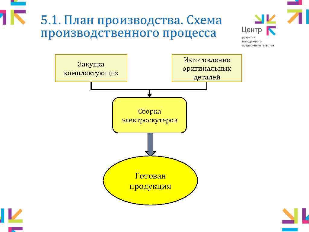5. 1. План производства. Схема производственного процесса Изготовление оригинальных деталей Закупка комплектующих Сборка электроскутеров