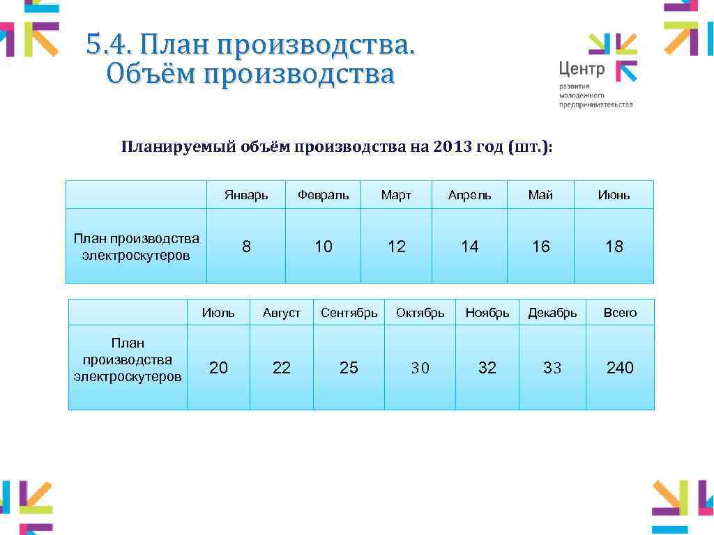 5. 4. План производства. Объём производства Планируемый объём производства на 2013 год (шт. ):