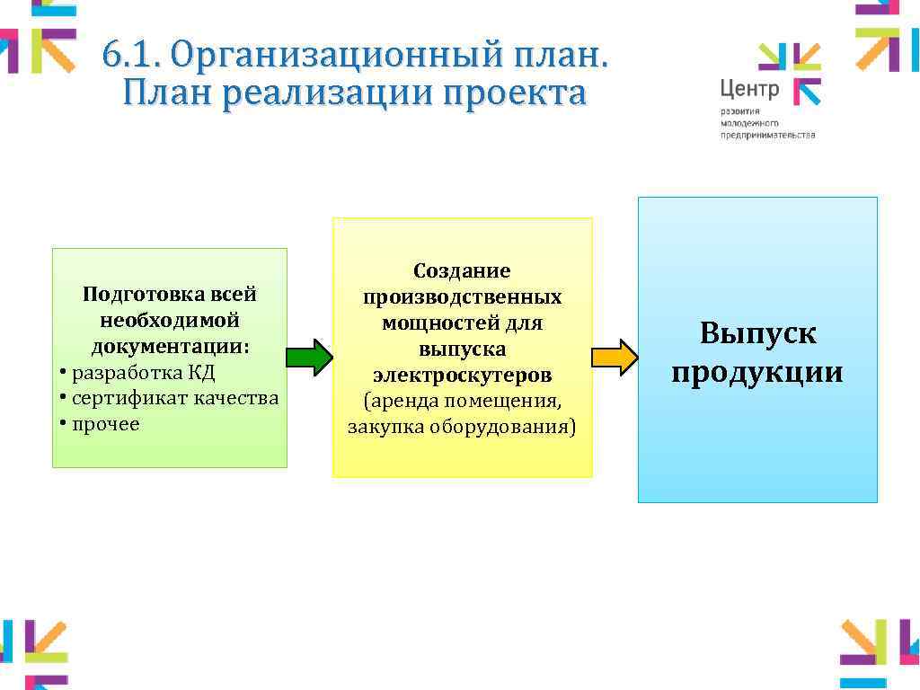 6. 1. Организационный план. План реализации проекта Подготовка всей необходимой документации: • разработка КД