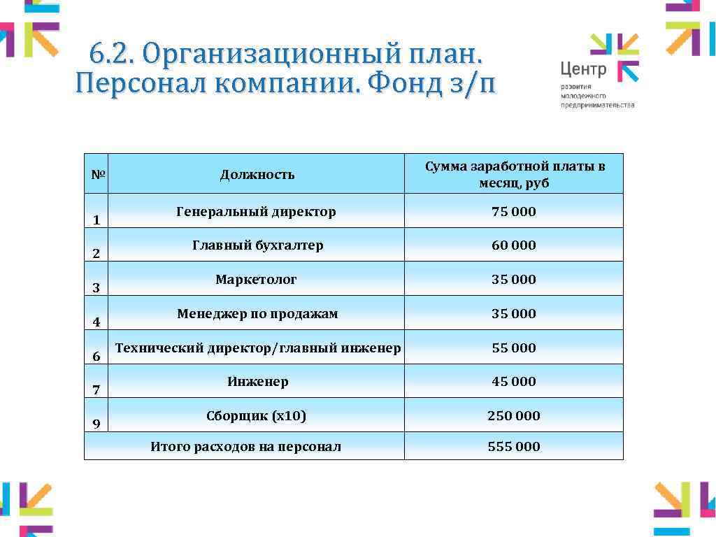 6. 2. Организационный план. Персонал компании. Фонд з/п № 1 2 3 4 6