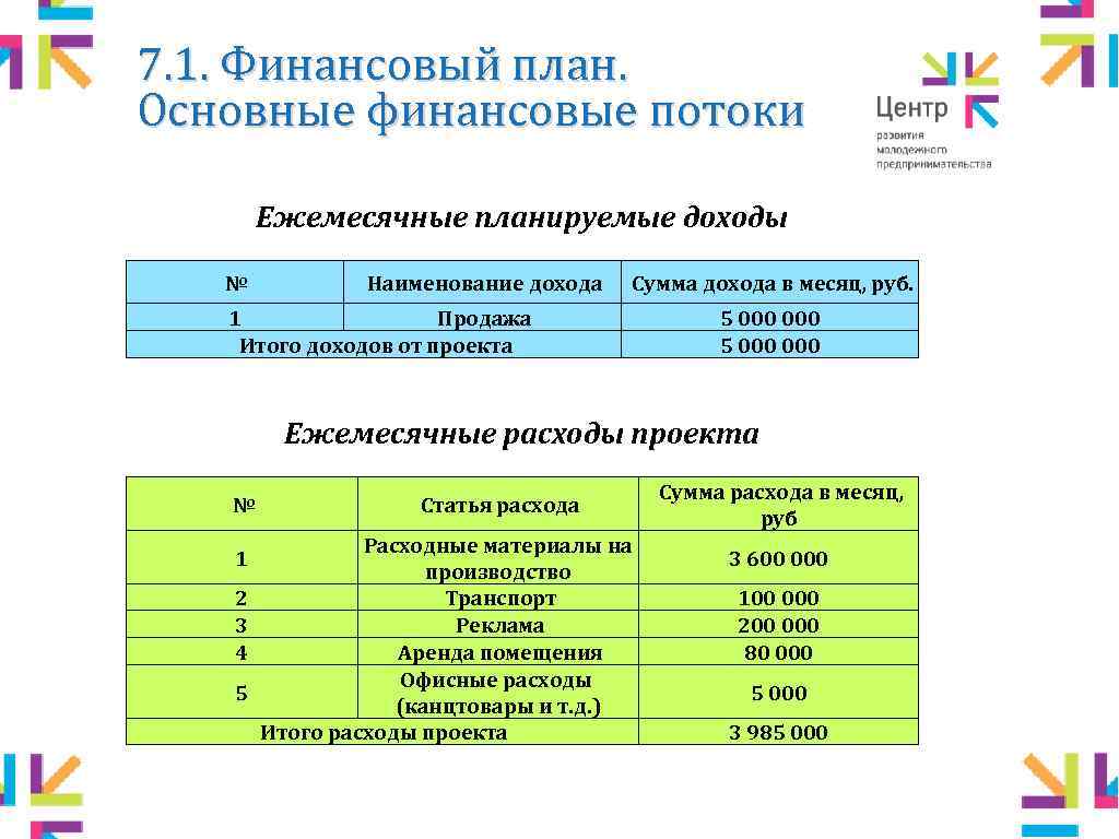 7. 1. Финансовый план. Основные финансовые потоки Ежемесячные планируемые доходы № Наименование дохода Сумма