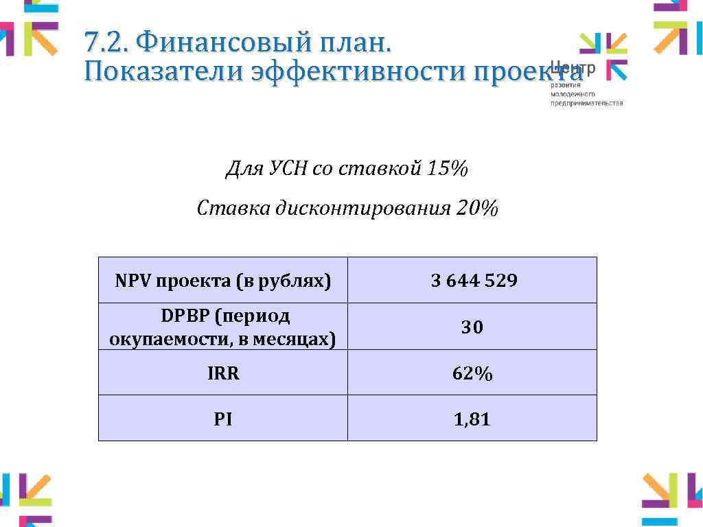 7. 2. Финансовый план. Показатели эффективности проекта Для УСН со ставкой 15% Ставка дисконтирования