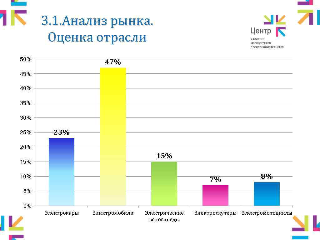 3. 1. Анализ рынка. Оценка отрасли 50% 47% 45% 40% 35% 30% 25% 23%