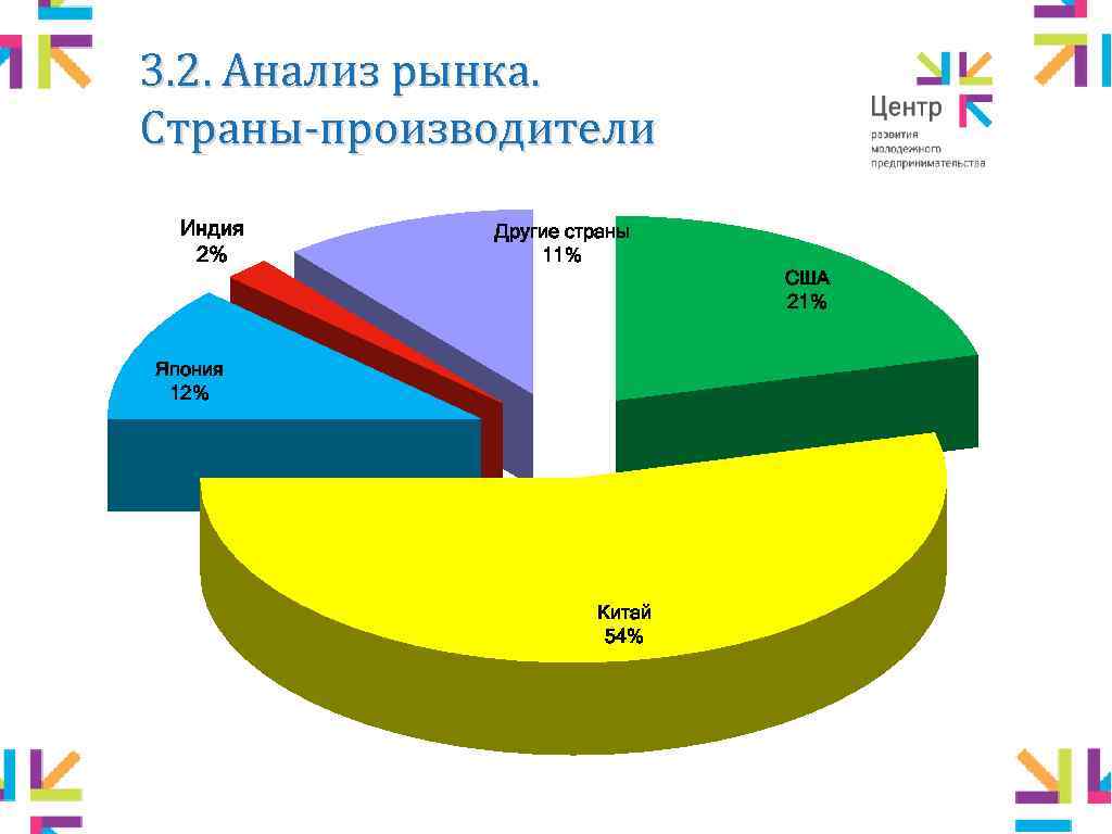 3. 2. Анализ рынка. Страны-производители Индия 2% Другие страны 11% США 21% Япония 12%