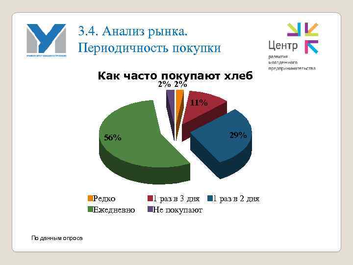 3. 4. Анализ рынка. Периодичность покупки Как часто покупают хлеб 2% 2% 11% 29%