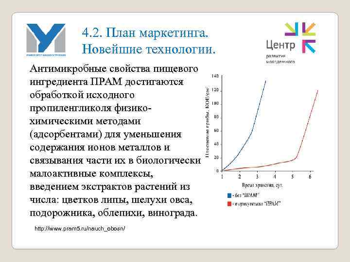 4. 2. План маркетинга. Новейшие технологии. Антимикробные свойства пищевого ингредиента ПРАМ достигаются обработкой исходного