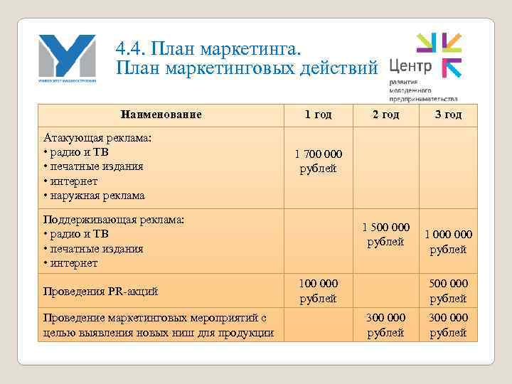 4. 4. План маркетинга. План маркетинговых действий Наименование Атакующая реклама: • радио и ТВ