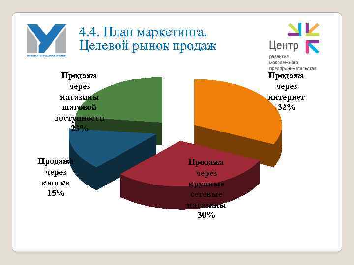 Продаж на рынке аналогичных