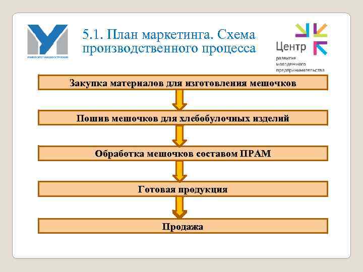 5. 1. План маркетинга. Схема производственного процесса Закупка материалов для изготовления мешочков Пошив мешочков