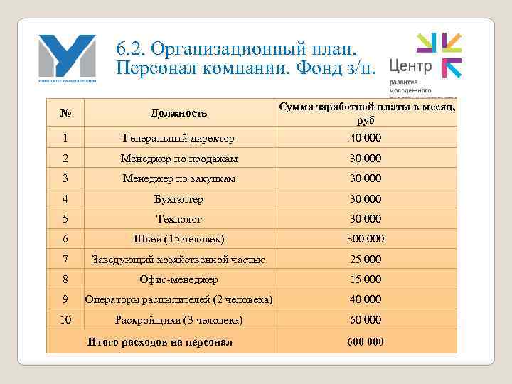 6. 2. Организационный план. Персонал компании. Фонд з/п. № Должность Сумма заработной платы в