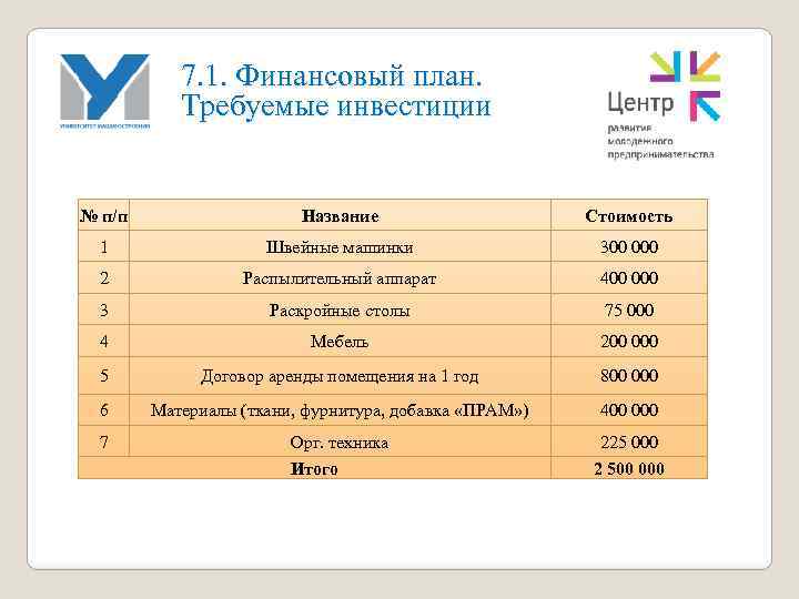 7. 1. Финансовый план. Требуемые инвестиции № п/п Название Стоимость 1 Швейные машинки 300