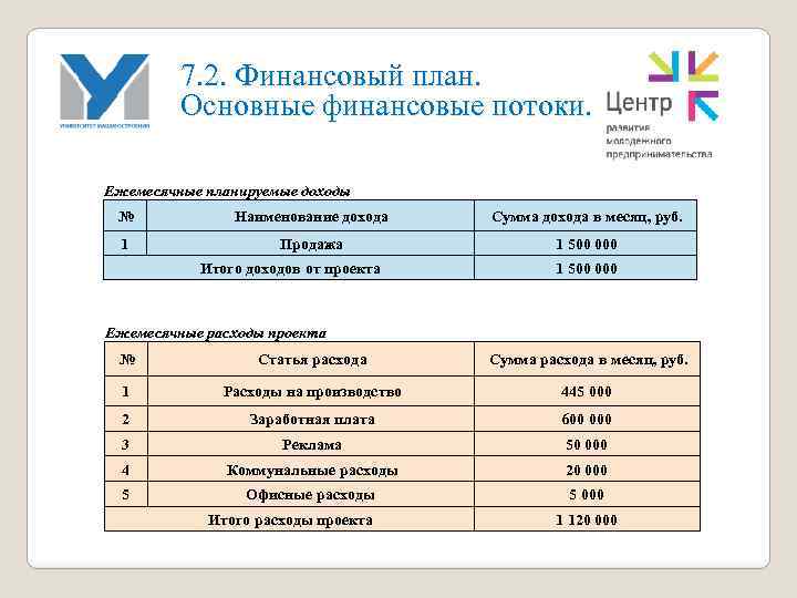 7. 2. Финансовый план. Основные финансовые потоки. Ежемесячные планируемые доходы № Наименование дохода Сумма