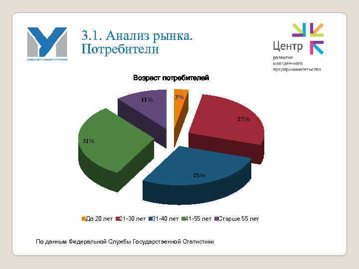 3. 1. Анализ рынка. Потребители Возраст потребителей 11% 3% 27% 31% 28% До 20