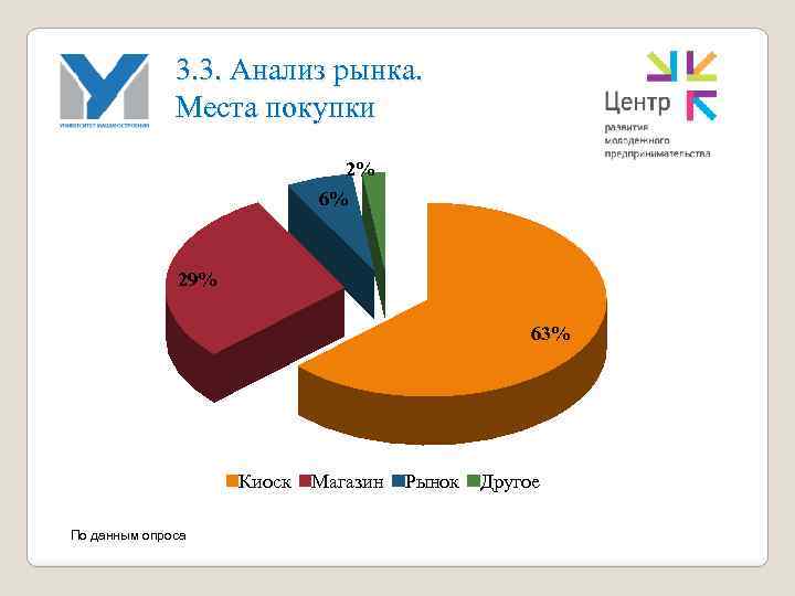 3. 3. Анализ рынка. Места покупки 2% 6% 29% 63% Киоск По данным опроса