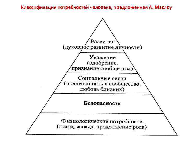 Установите соответствие между потребностями и их видами