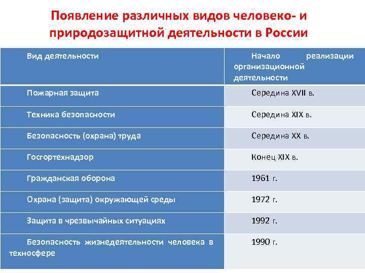 Появление различных видов человеко- и природозащитной деятельности в России Вид деятельности Начало реализации организационной