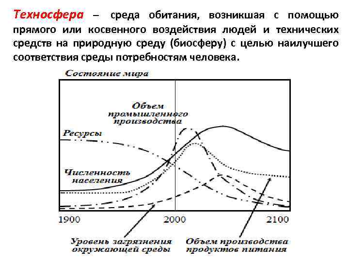 Эволюция среды обитания переход к техносфере