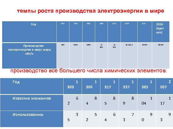 темпы роста производства электроэнергии в мире Год Производство электроэнергии в мире млрд к. Вт/ч