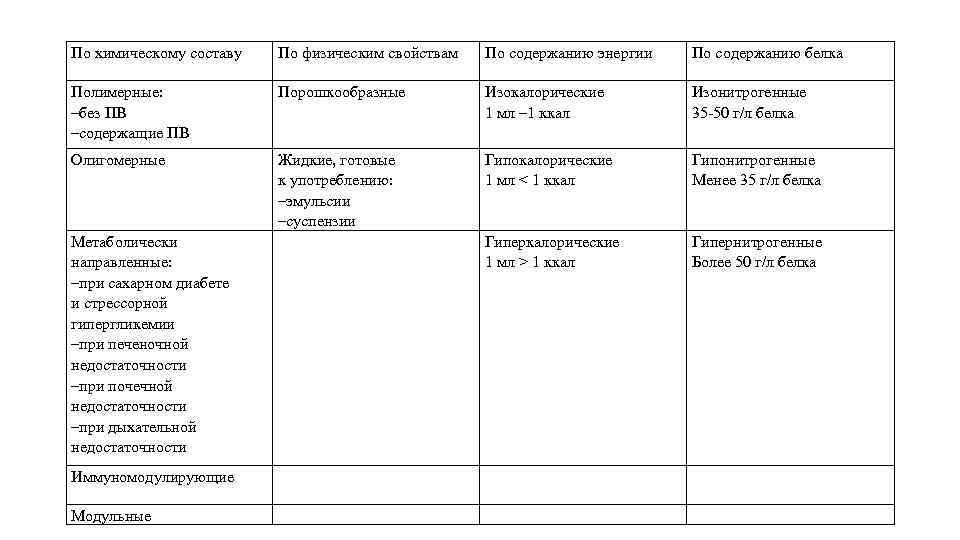 По химическому составу По физическим свойствам По содержанию энергии По содержанию белка Полимерные: –без