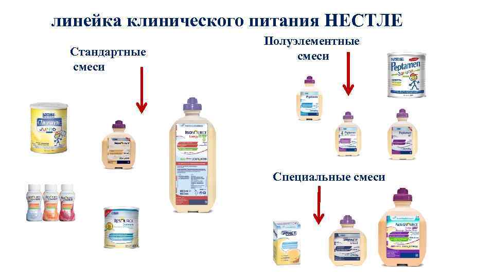линейка клинического питания НЕСТЛЕ Стандартные смеси Полуэлементные смеси Специальные смеси 