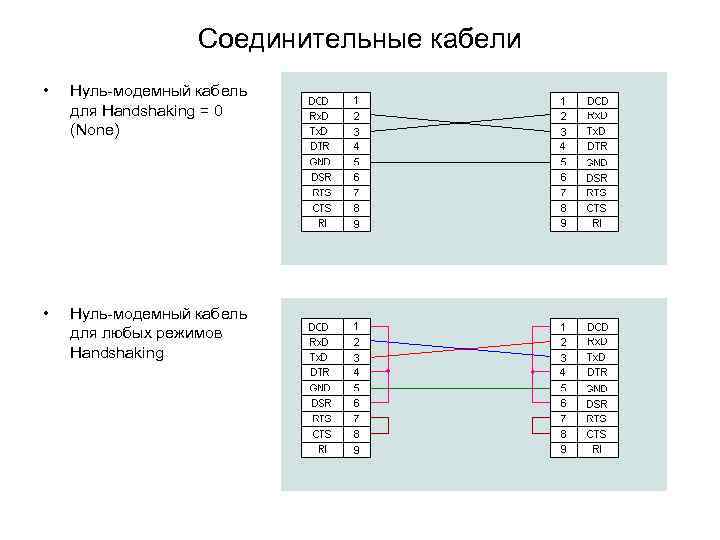 Соединительные кабели • Нуль-модемный кабель для Handshaking = 0 (None) • Нуль-модемный кабель для