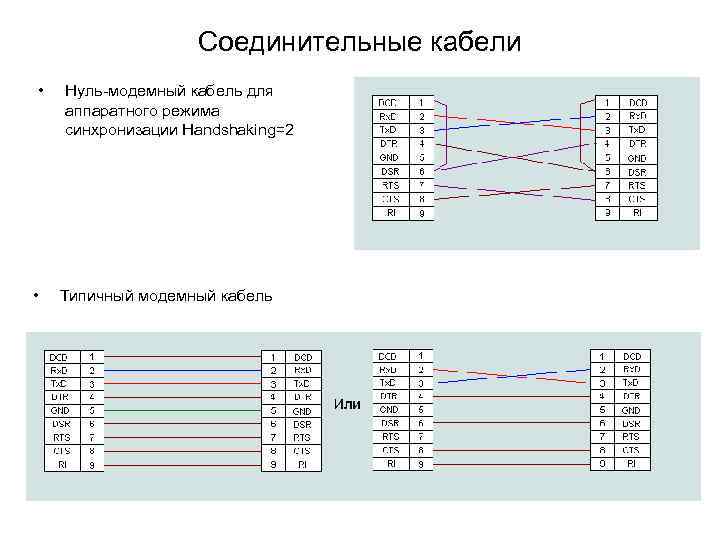 Соединительные кабели • • Нуль-модемный кабель для аппаратного режима синхронизации Handshaking=2 Типичный модемный кабель