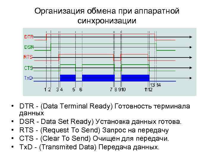 Организация обмена при аппаратной синхронизации • DTR - (Data Terminal Ready) Готовность терминала данных