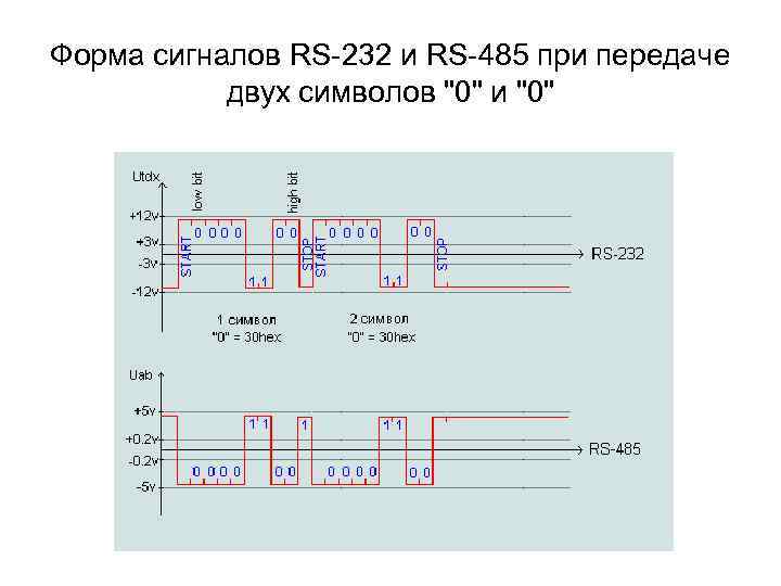 Форма сигналов RS-232 и RS-485 при передаче двух символов 