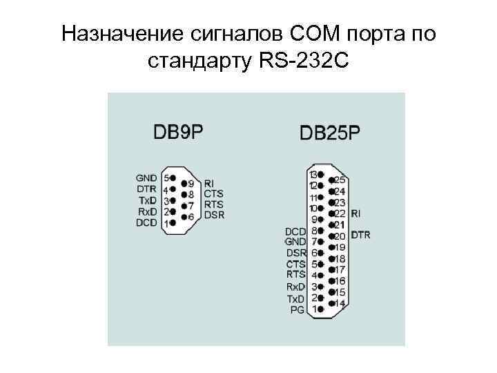 Назначение сигналов СОМ порта по стандарту RS-232 C 