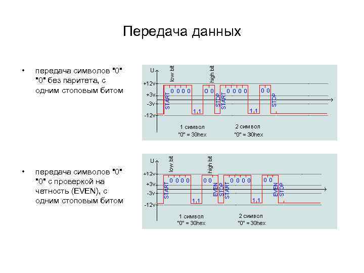 Передача данных • передача символов 