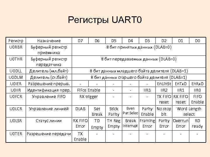 Регистры UART 0 Регистр U 0 RBR Назначение Буферный регистр приемника U 0 THR