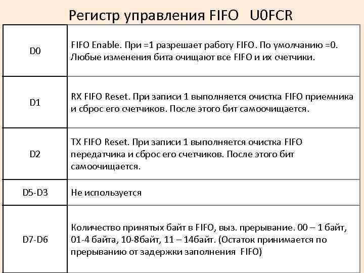 Регистр управления FIFO U 0 FCR D 0 FIFO Enable. При =1 разрешает работу