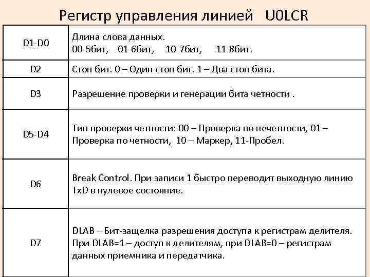 Регистр управления линией U 0 LCR D 1 -D 0 Длина слова данных. 00