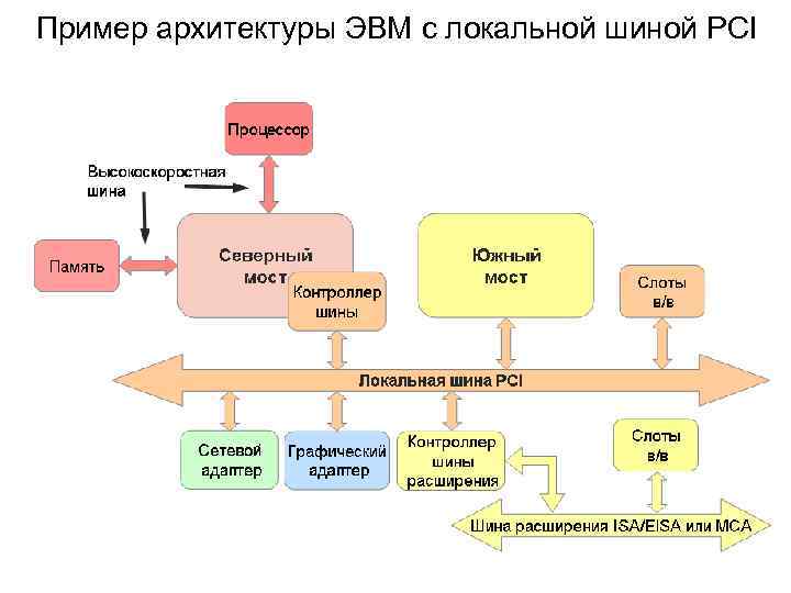 Пример архитектуры ЭВМ с локальной шиной PCI 