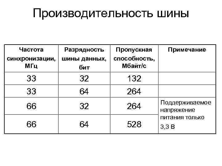 Производительность шины Частота Разрядность синхронизации, шины данных, МГц бит 33 33 32 64 Пропускная