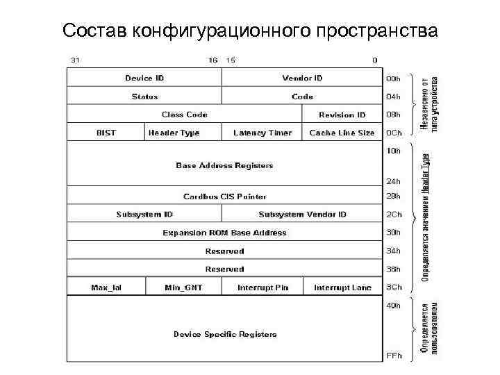 Состав конфигурационного пространства 