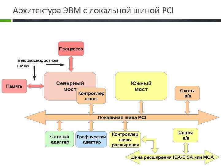 Архитектура ЭВМ с локальной шиной PCI 