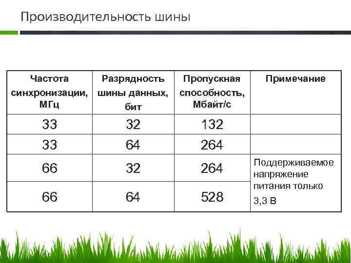 Производительность шины Частота Разрядность синхронизации, шины данных, МГц бит 33 33 32 64 Пропускная