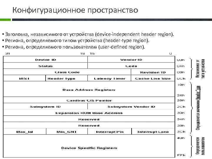 Конфигурационное пространство • Заголовка, независимого от устройства (device-independent header region). • Региона, определяемого типом