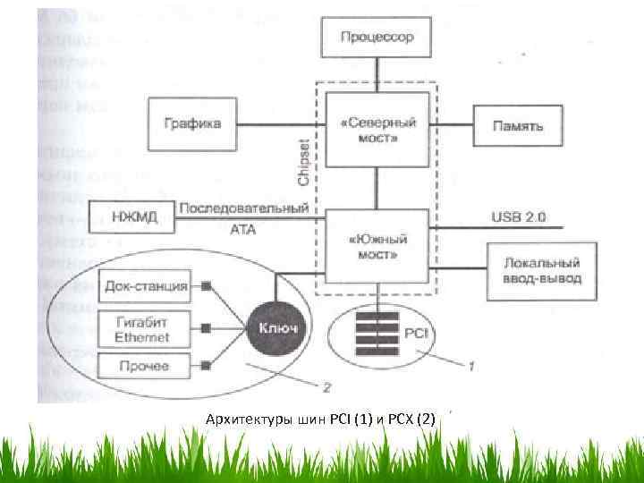 Архитектуры шин PCI (1) и PCX (2) 