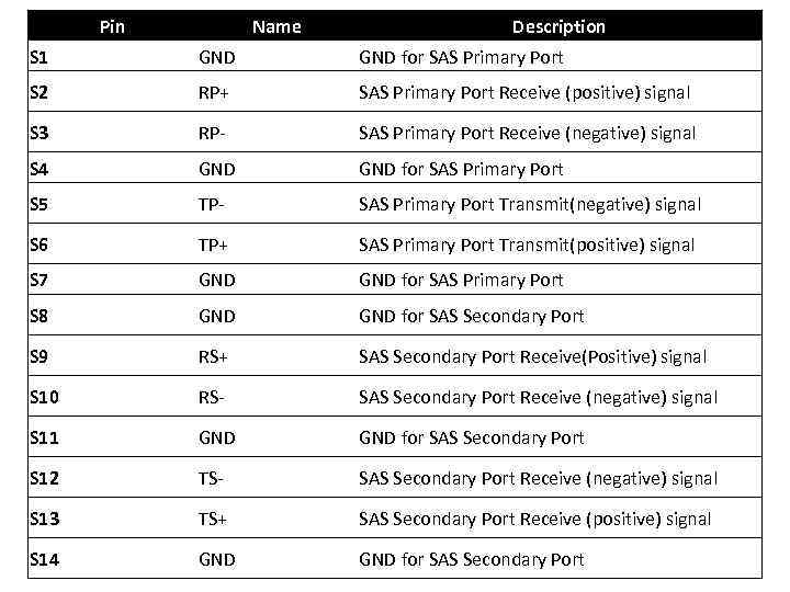 Pin Name Description S 1 GND for SAS Primary Port S 2 RP+ SAS