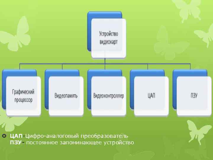  ЦАП-Цифро-аналоговый преобразователь ПЗУ- постоянное запоминающее устройство 