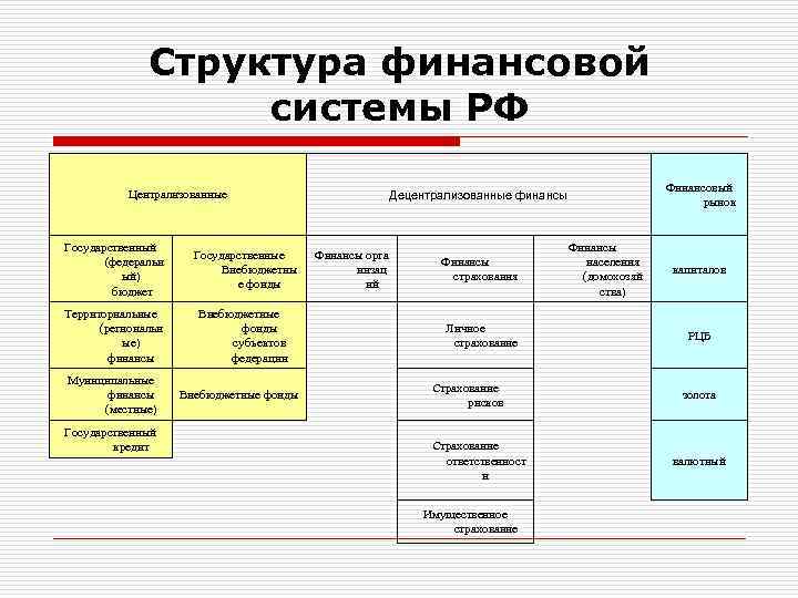 Структура финансовой системы РФ Финансовый рынок Децентрализованные финансы Централизованные Государственный (федеральн ый) бюджет Государственные