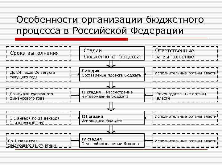 Особенности организации бюджетного процесса в Российской Федерации Сроки выполнения Стадии бюджетного процесса Ответственные за