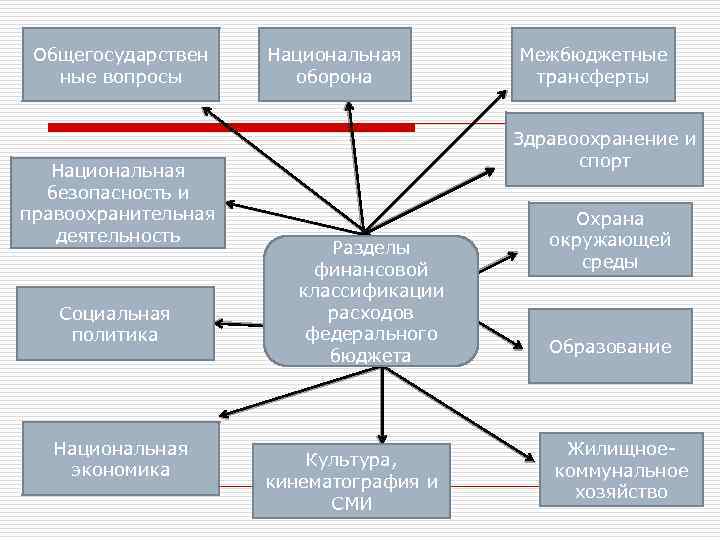 Общегосударствен ные вопросы Национальная безопасность и правоохранительная деятельность Социальная политика Национальная экономика Национальная оборона