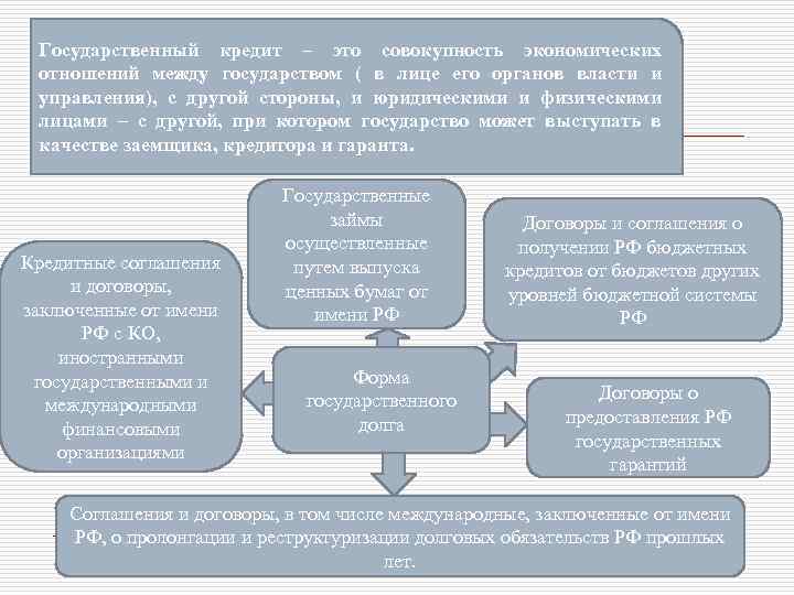 Государственный кредит – это совокупность экономических отношений между государством ( в лице его органов
